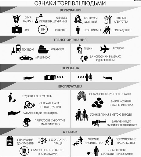 Файл:Ознаки торгівлі людьми.jpg