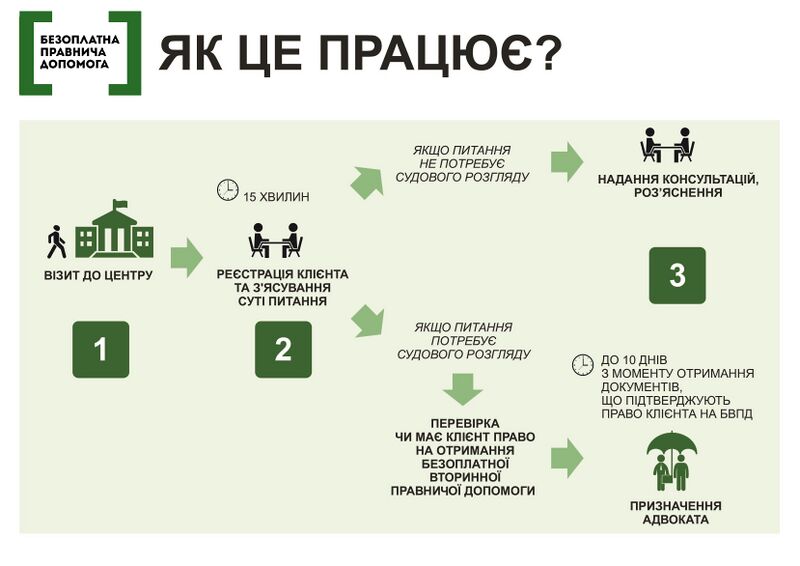 Файл:Порядок звернення до МЦ або бюро для отримання БПД.jpg