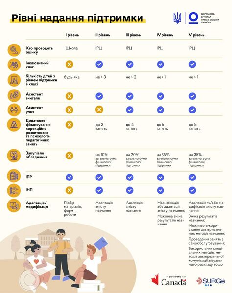 Файл:Рівні підтримки в освітньому процесі у закладах загальної середньої освіти.jpg