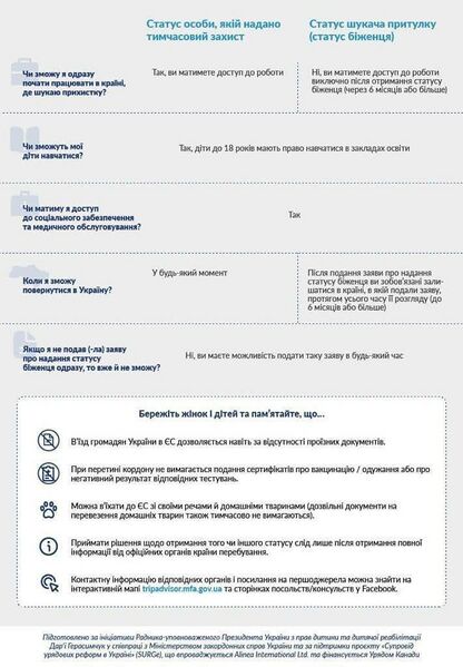 Файл:Відмінність між тимчасовим захистом та статусом біженця 2.jpg