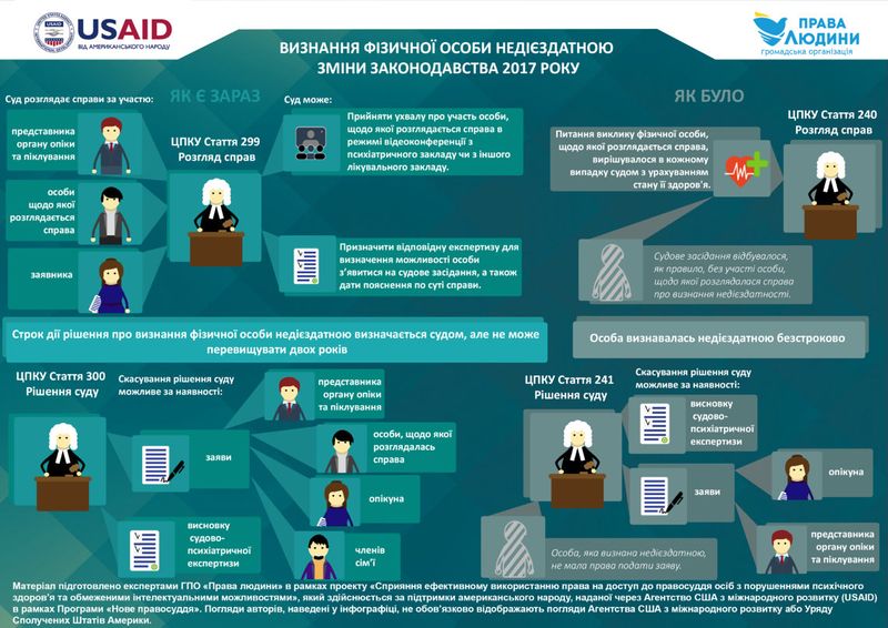 Файл:Визнання фізичної особи недієздатною- що змінилося у законодавстві.jpg