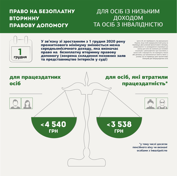 Файл:Сума середньомісячного доходу з 01.12.2020р.Право на безоплатну вторинну правову допомогу.png