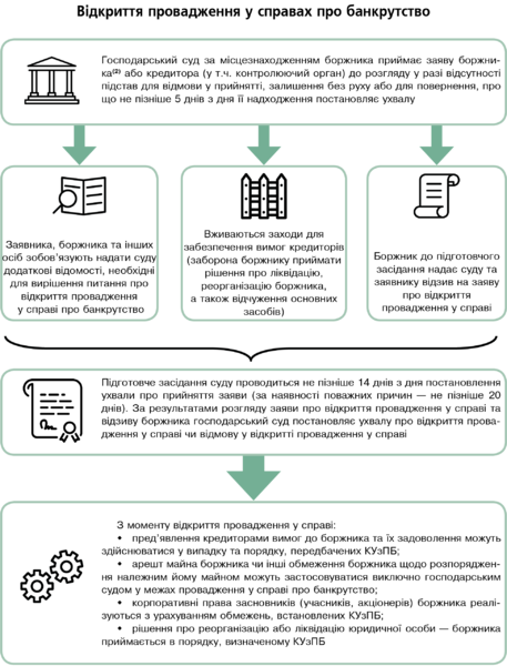 Файл:Відкриття провадження у справах про банкрутство.png