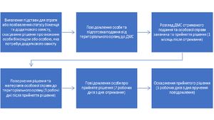 Процедура втрати або позбавлення статусу біженця