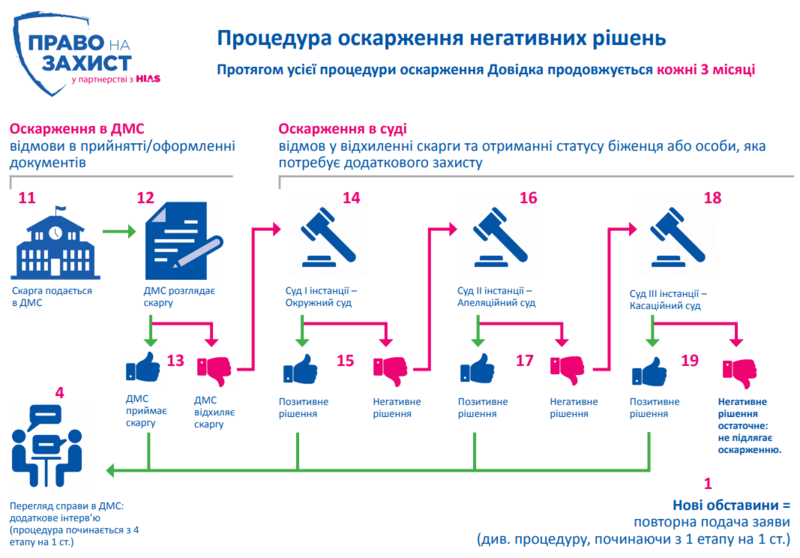 Файл:Оскарження рішення про відмову у визнанні біженцем або особою, яка потребує додаткового захисту.png